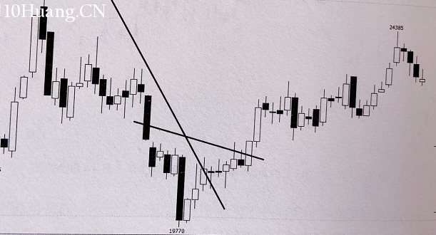 頭肩頂底形態價格如何演變？（圖解）,拾荒網