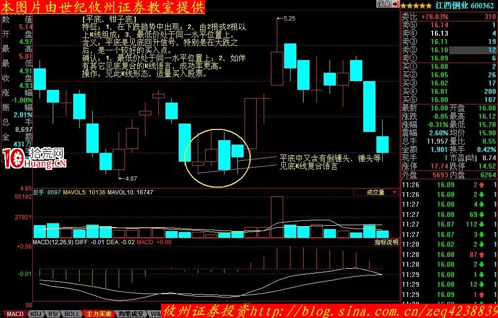 K線形態分析(四):平底、塔形底、圓底(圖解) K線形態分析(四):平底、塔形底、圓底(圖解),拾荒網