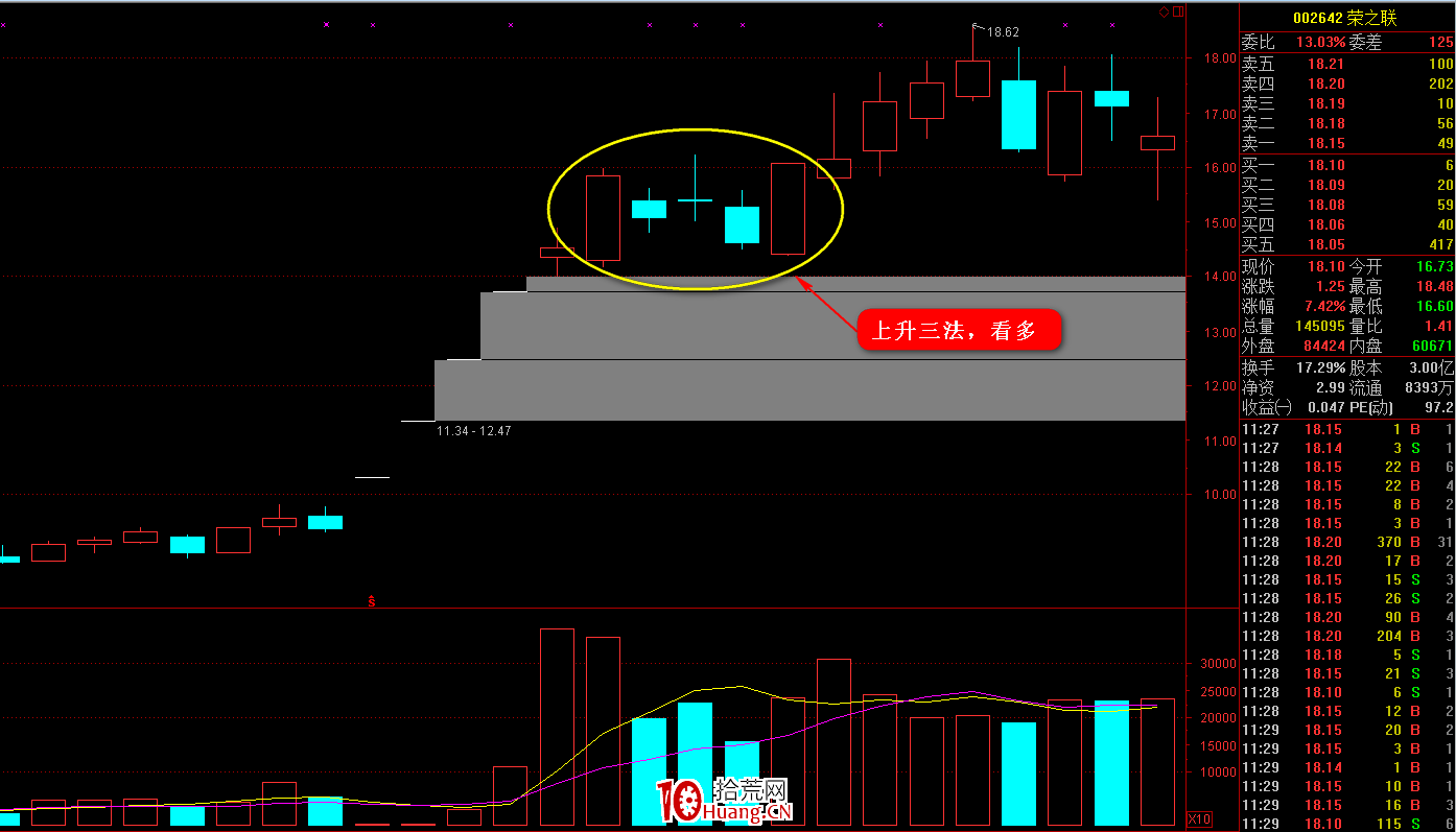 K線圖高手進階教程34：上升三法K線戰法（圖解）,拾荒網