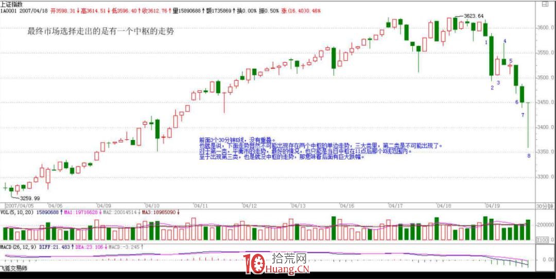 《纏論108課》47:一夜行情分析(實戰操作策略) 《纏論108課》47:一夜行情分析(實戰操作策略),拾荒網
