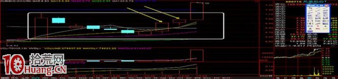 標準的上攻小時K線形態（60分鐘K線圖）,拾荒網