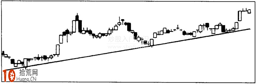 實例圖解趨勢線的畫法及買賣點,拾荒網