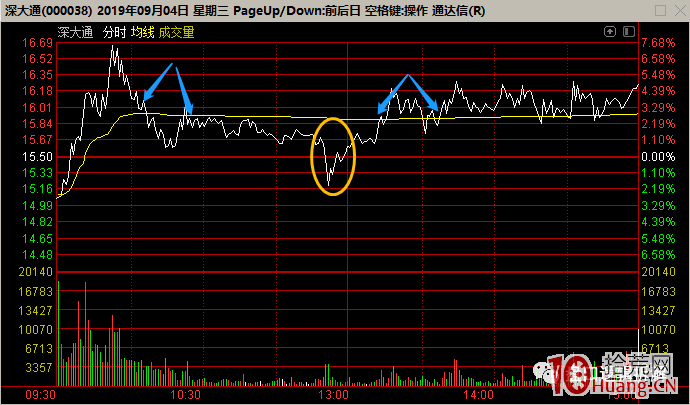 低吸戰法：如何判斷恐慌低點之人氣票炸板？深度教程（圖解）,拾荒網