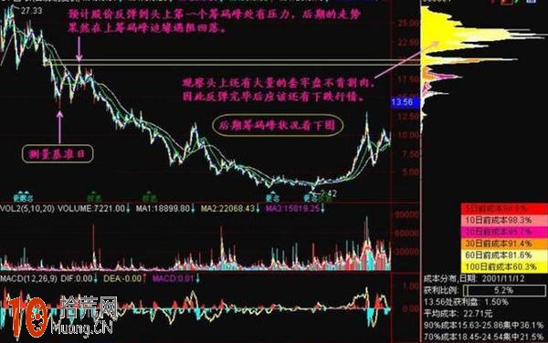 股票籌碼分佈圖戰法圖解:籌碼的沉淀 股票籌碼分佈圖戰法圖解:籌碼的沉淀,拾荒網