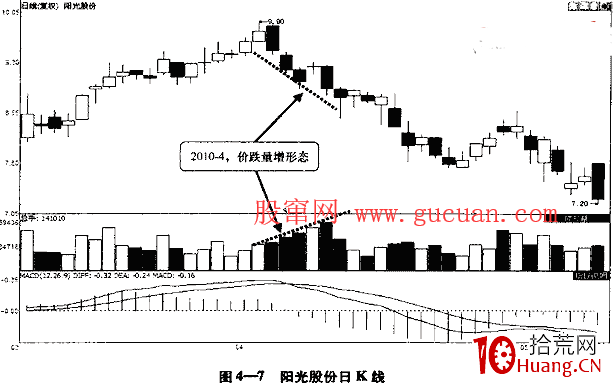 什麼是價量配合與價量背離(圖解) 什麼是價量配合與價量背離(圖解),拾荒網