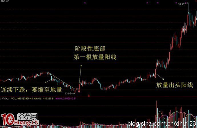 圖解如何測算中線莊傢的成本區與上漲高度,拾荒網