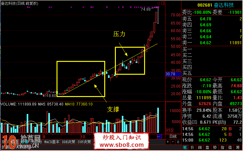 圖解股票主升浪趨勢線特征與買股技巧 圖解股票主升浪趨勢線特征與買股技巧,拾荒網