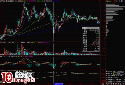 圖解怎麼看股票V形反轉至籌碼峰密集區的阻力 圖解怎麼看股票V形反轉至籌碼峰密集區的阻力,拾荒網