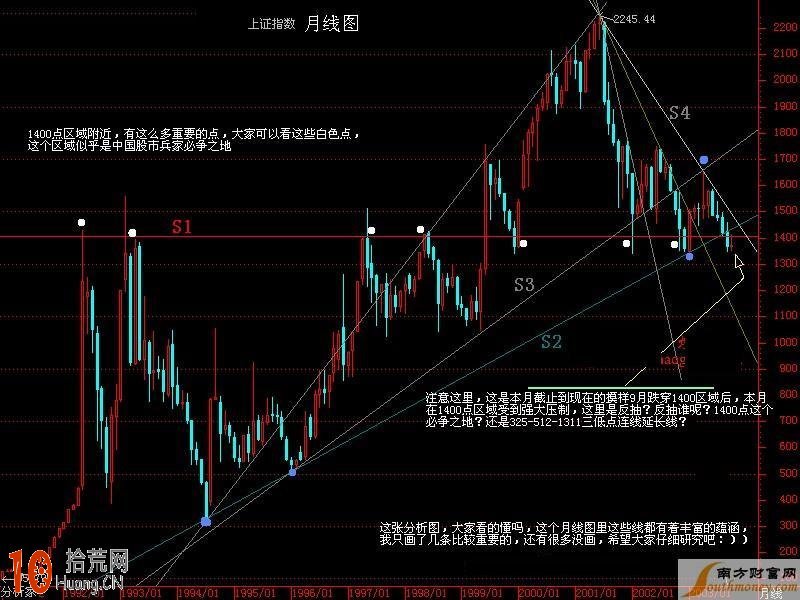 K線圖之月線圖,拾荒網