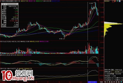 圖解怎麼看股價向上突破高位單峰密集區,拾荒網