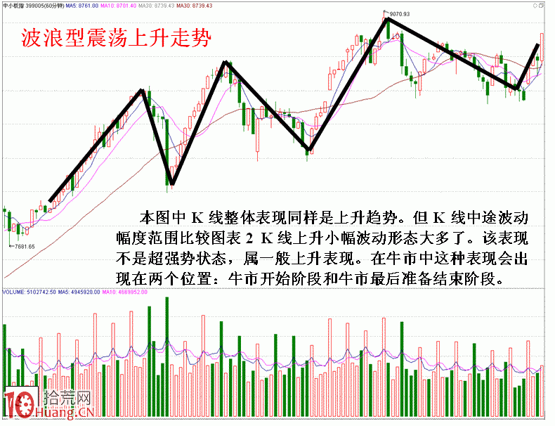 圖解利用分時K線分析大市升跌延續技巧 圖解利用分時K線分析大市升跌延續技巧,拾荒網