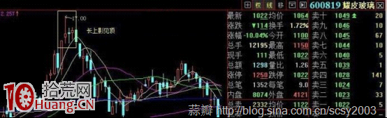 常見見頂K線看盤圖解:長上影見頂 常見見頂K線看盤圖解:長上影見頂,拾荒網