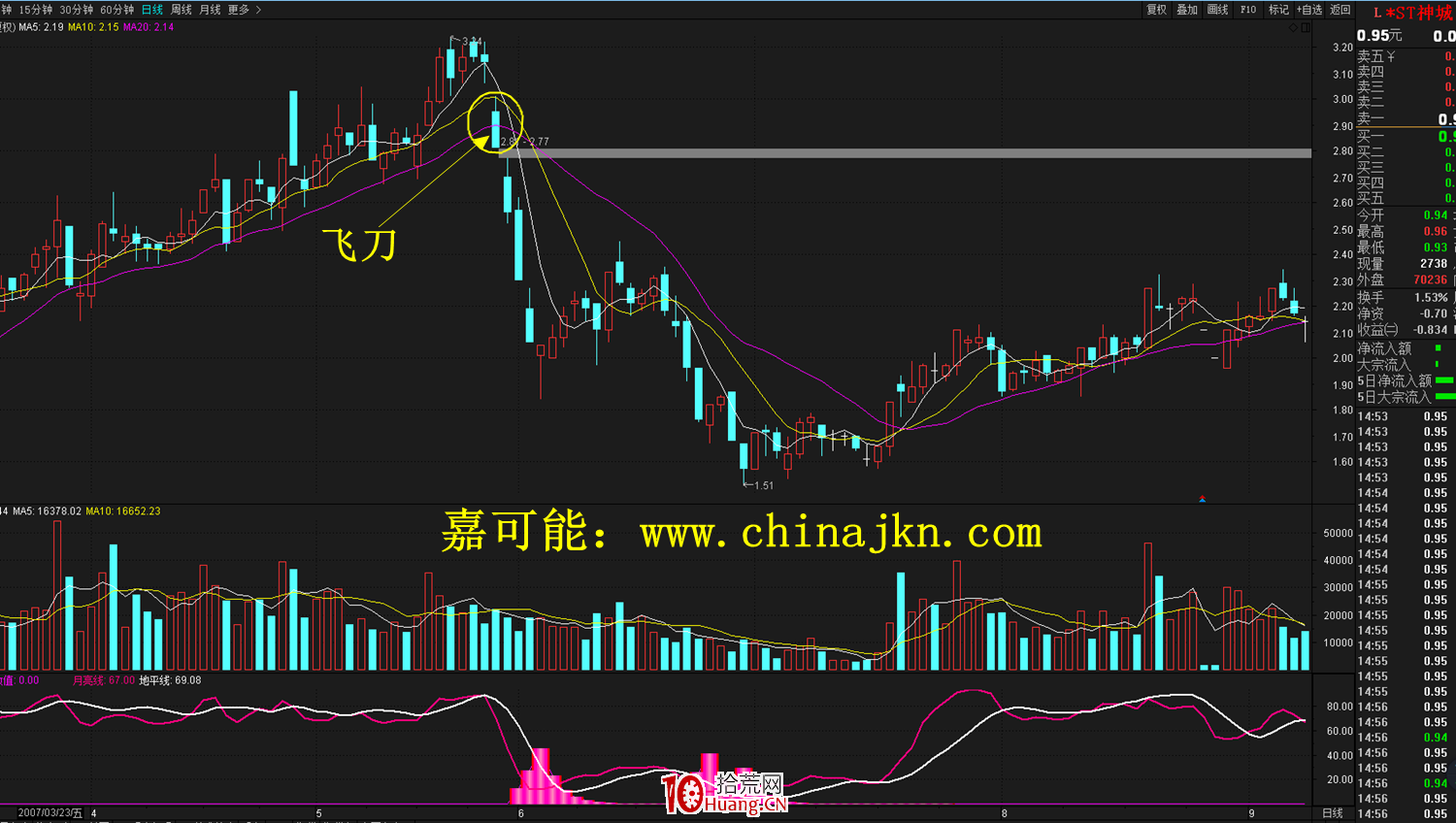 烏雲飛刀K線形態高位逃頂技巧(圖解) 烏雲飛刀K線形態高位逃頂技巧(圖解),拾荒網