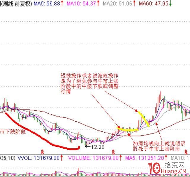 對於沒技術的小散戶，短線結合波段操作最合適，波段操作技巧你要這樣做（圖解）,拾荒網