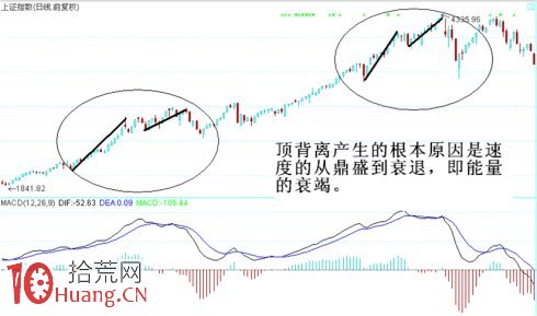 圖解定量速度:頂底背離與速率分型圖 圖解定量速度:頂底背離與速率分型圖,拾荒網