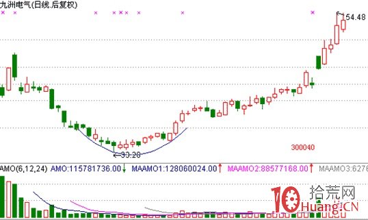 股票經典見底形態研究圖解（十一）：圓形底,拾荒網