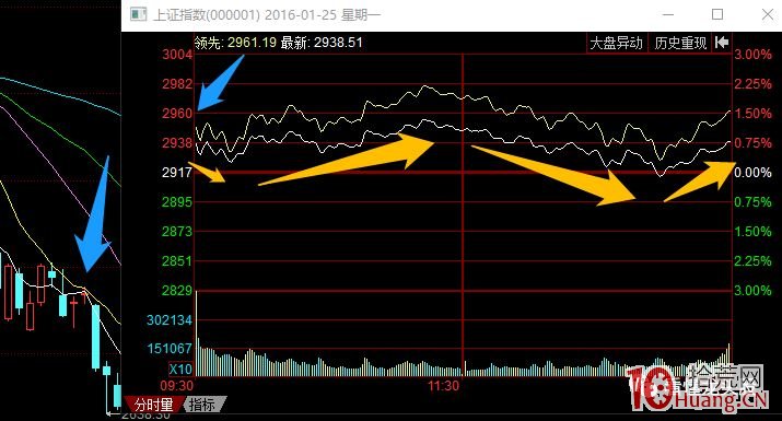 指數預判與超短技術 3：指數受盤外影響大幅跳空後的幾種常見走勢（圖解）,拾荒網