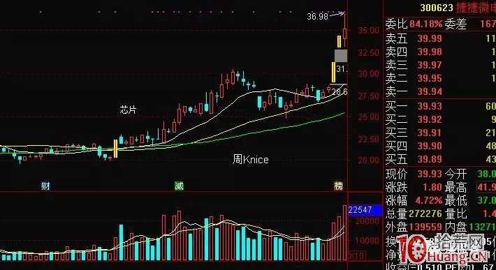 什麼是老鴨頭？老鴨頭買股抓漲停板戰法（圖解）,拾荒網