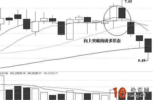 圖解股票窄幅橫盤向上假突破誘多形態,拾荒網