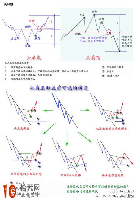 趨勢線的畫法：圖解頭肩頂與頭肩底形態,拾荒網