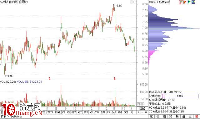 從籌碼峰看一隻股票的內部格局(圖解) 從籌碼峰看一隻股票的內部格局(圖解),拾荒網