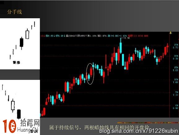 K線組合之分手線的看盤技巧圖解,拾荒網