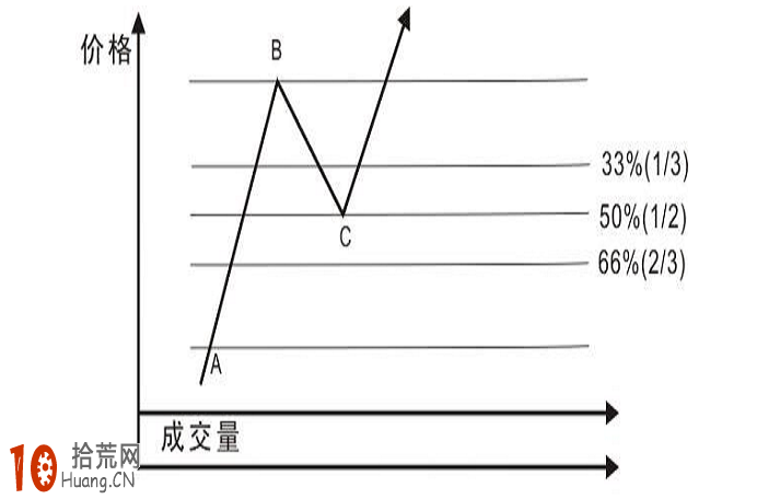 圖解股票次級趨勢的識別與畫法 圖解股票次級趨勢的識別與畫法,拾荒網