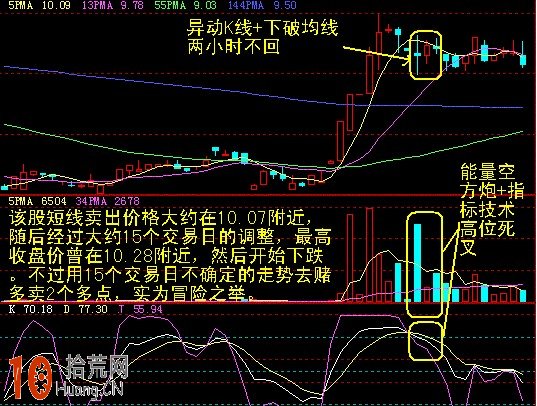 十種異動K線圖解,拾荒網