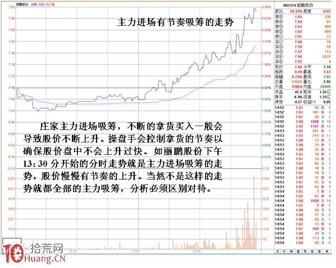 圖解莊傢在低位偷偷吸籌的盤口分時研究,拾荒網