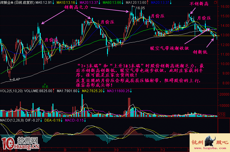 均線2+3買賣法圖解(3) 均線2+3買賣法圖解(3),拾荒網