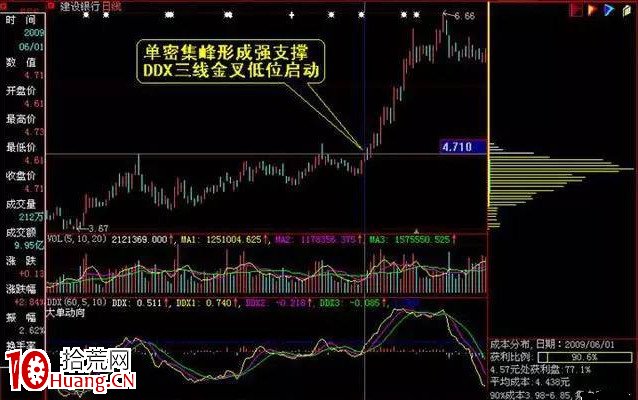利用籌碼分佈抓漲停(圖解) 利用籌碼分佈抓漲停(圖解),拾荒網
