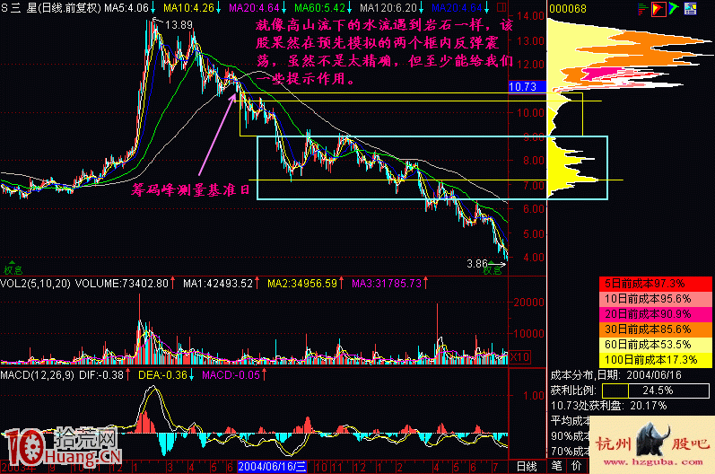 圖解如何用籌碼分析理論解釋下跌中繼形態 圖解如何用籌碼分析理論解釋下跌中繼形態,拾荒網