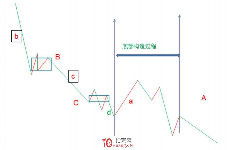 《纏論108課》108:何謂底部?從月線看中期走勢演化【實戰操作策略】 《纏論108課》108:何謂底部?從月線看中期走勢演化【實戰操作策略】,拾荒網