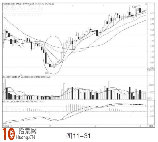 圖解均線快速下跌 後市如何操作 圖解均線快速下跌 後市如何操作,拾荒網