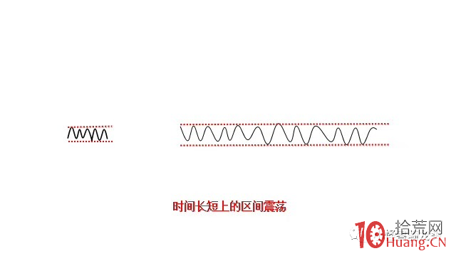 區間突破(密集成交區)買入法(圖解) 區間突破(密集成交區)買入法(圖解),拾荒網