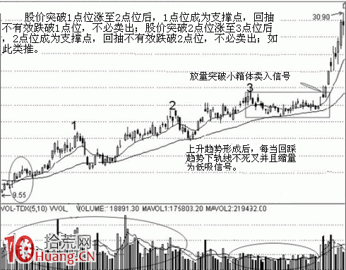 如何捕捉黃金賣點（圖解）,拾荒網