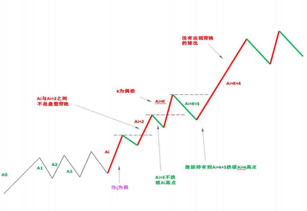 《纏論108課》40:同級別分解的多重賦格(同級別分解篇) 《纏論108課》40:同級別分解的多重賦格(同級別分解篇),拾荒網