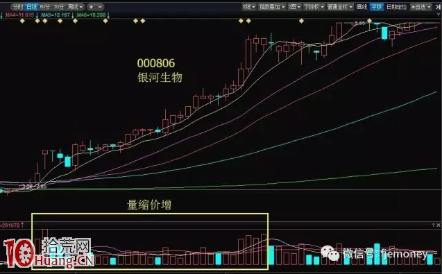 成交量的3種信號,一旦出現滿倉買入,牢牢抓住暴漲牛股 成交量的3種信號,一旦出現滿倉買入,牢牢抓住暴漲牛股,拾荒網