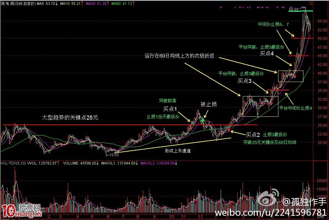 利維摩爾式操盤案例圖解 利維摩爾式操盤案例圖解,拾荒網