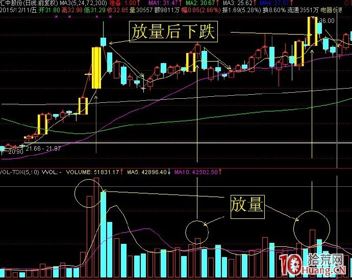 放量後短期的漲跌預判（圖解）,拾荒網