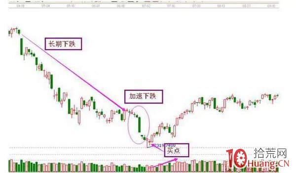 專業操盤手嘔心瀝血總結的抄底鐵律（圖解）,拾荒網
