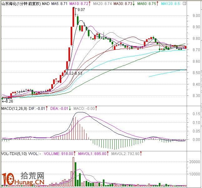 圖解盤中分時急拉技巧:1分鐘K線超短線盯盤(1) 圖解盤中分時急拉技巧:1分鐘K線超短線盯盤(1),拾荒網