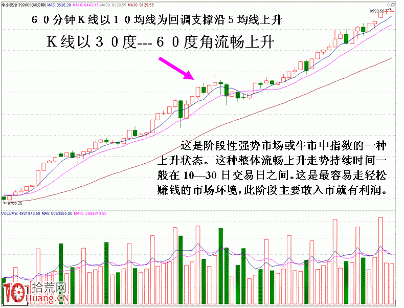 圖解利用分時K線分析大市升跌延續技巧 圖解利用分時K線分析大市升跌延續技巧,拾荒網