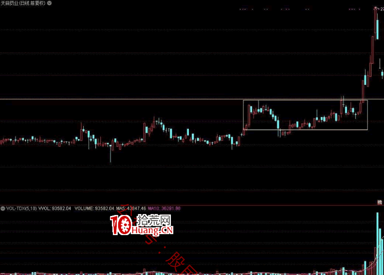 作手江南穩定盈利的低吸戰法教程 8：半路低吸戰法之突破平臺買入法的常見圖形和應用（圖解）,拾荒網