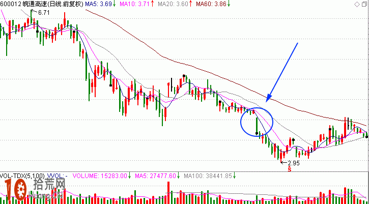 圖解K線選股形態:低位震蕩型K線組合形態賣出技巧 圖解K線選股形態:低位震蕩型K線組合形態賣出技巧,拾荒網