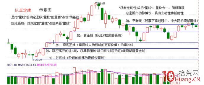 圖解什麼是股票量線理論裡的以點定線 圖解什麼是股票量線理論裡的以點定線,拾荒網