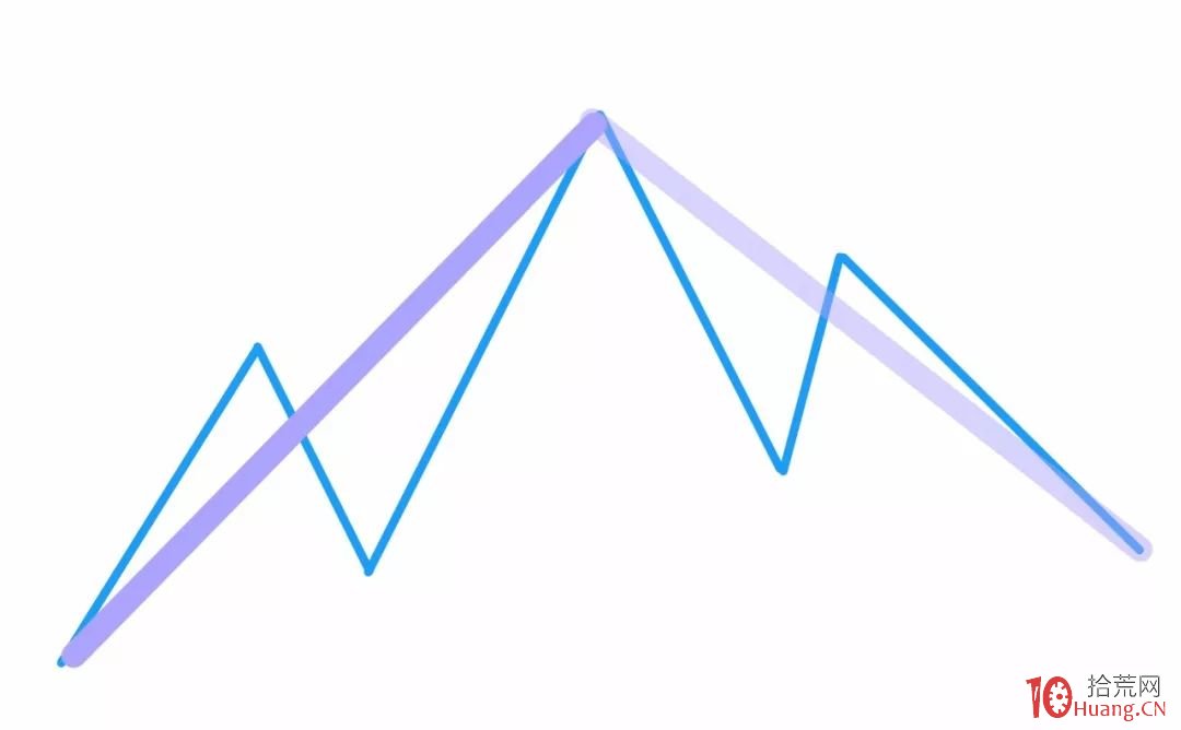 纏論入門系統教程 3:纏論中的線段(圖解) 纏論入門系統教程 3:纏論中的線段(圖解),拾荒網