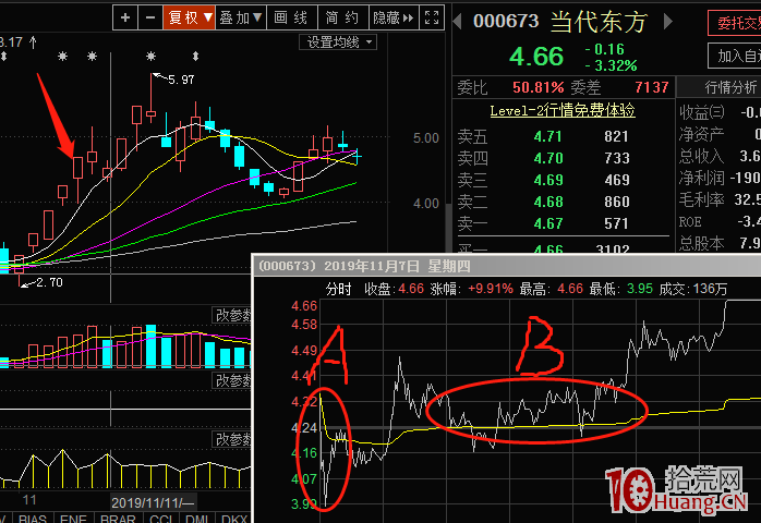 漲停連板股日內低吸買點,成功率最高的兩種模式(圖解) 漲停連板股日內低吸買點,成功率最高的兩種模式(圖解),拾荒網