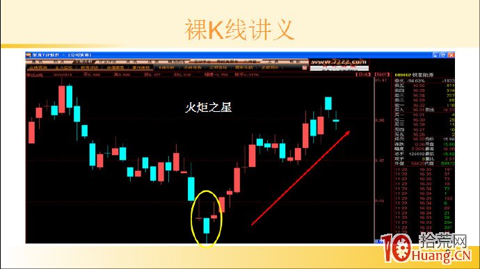 裸K線技術系統課程.49：三根看漲K線之早晨之星（圖解）,拾荒網