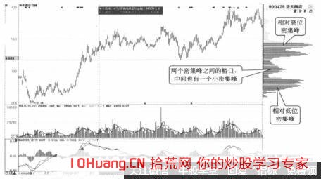 籌碼分佈雙峰填谷的高拋低吸操作技巧(圖解) 籌碼分佈雙峰填谷的高拋低吸操作技巧(圖解),拾荒網